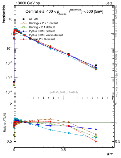Plot of j.zeta in 13000 GeV pp collisions