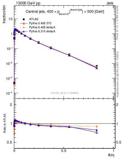 Plot of j.zeta in 13000 GeV pp collisions