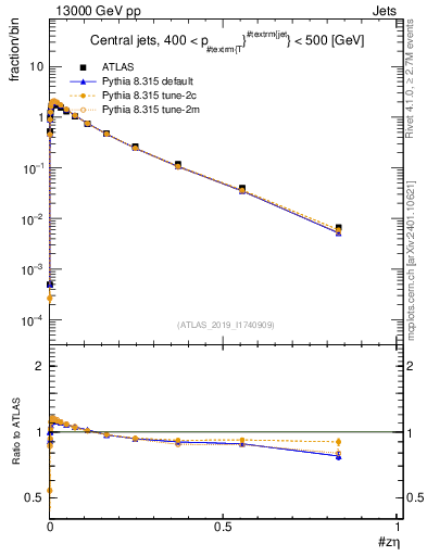 Plot of j.zeta in 13000 GeV pp collisions