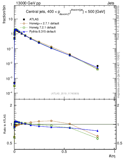 Plot of j.zeta in 13000 GeV pp collisions
