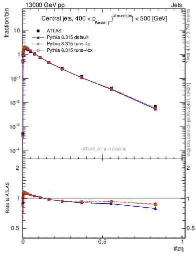 Plot of j.zeta in 13000 GeV pp collisions