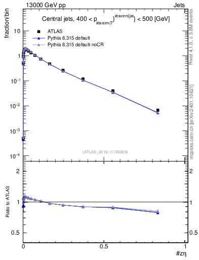 Plot of j.zeta in 13000 GeV pp collisions