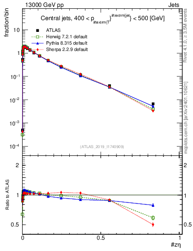 Plot of j.zeta in 13000 GeV pp collisions