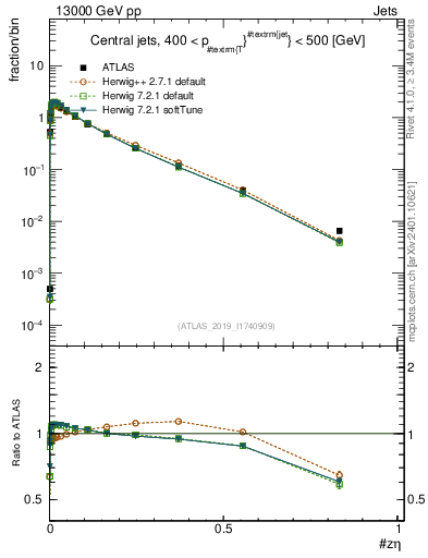 Plot of j.zeta in 13000 GeV pp collisions