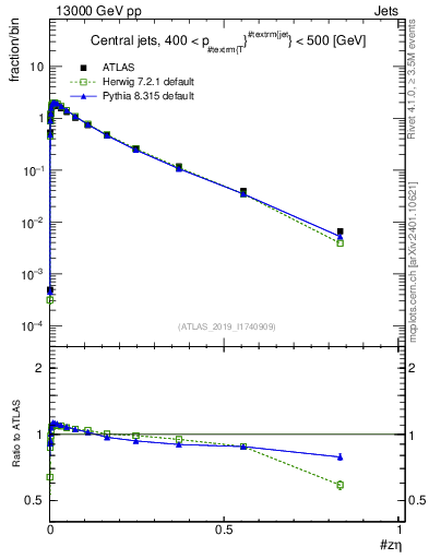 Plot of j.zeta in 13000 GeV pp collisions
