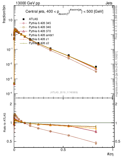 Plot of j.zeta in 13000 GeV pp collisions