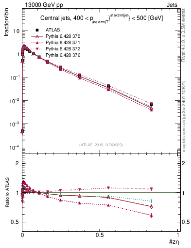 Plot of j.zeta in 13000 GeV pp collisions