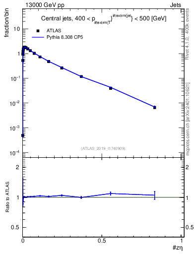 Plot of j.zeta in 13000 GeV pp collisions