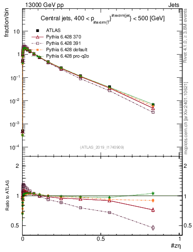 Plot of j.zeta in 13000 GeV pp collisions