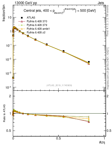 Plot of j.zeta in 13000 GeV pp collisions