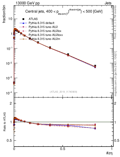 Plot of j.zeta in 13000 GeV pp collisions
