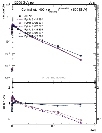 Plot of j.zeta in 13000 GeV pp collisions