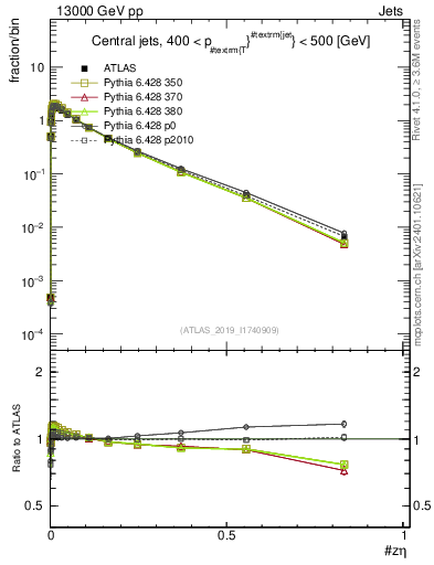 Plot of j.zeta in 13000 GeV pp collisions