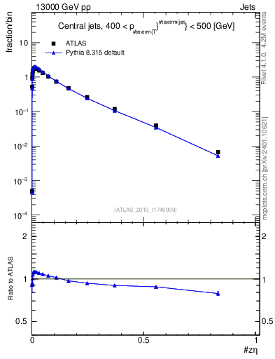 Plot of j.zeta in 13000 GeV pp collisions