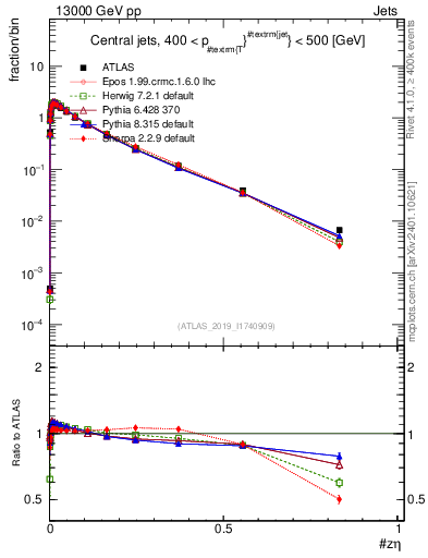 Plot of j.zeta in 13000 GeV pp collisions