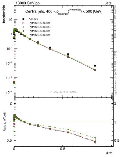 Plot of j.zeta in 13000 GeV pp collisions