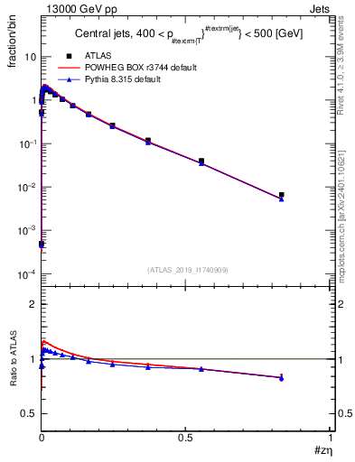 Plot of j.zeta in 13000 GeV pp collisions