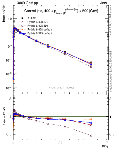 Plot of j.zeta in 13000 GeV pp collisions