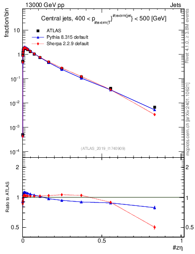 Plot of j.zeta in 13000 GeV pp collisions