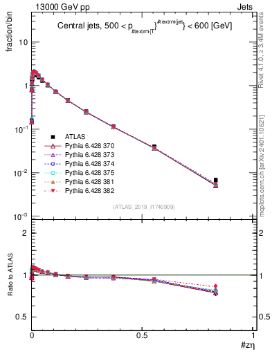 Plot of j.zeta in 13000 GeV pp collisions