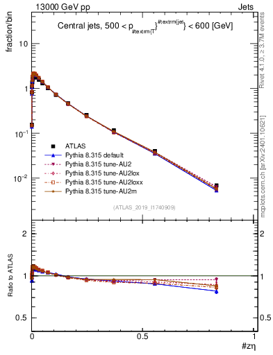 Plot of j.zeta in 13000 GeV pp collisions