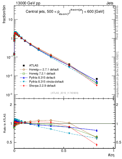 Plot of j.zeta in 13000 GeV pp collisions