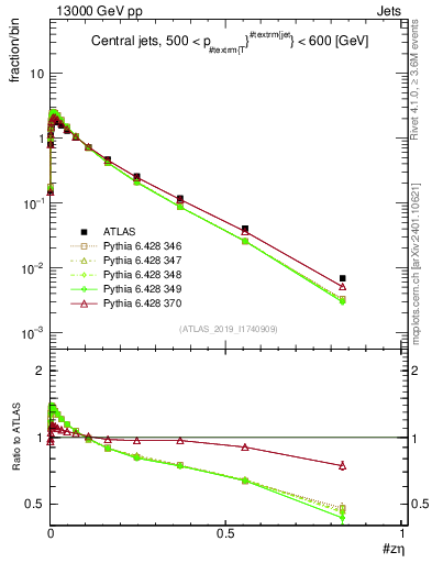 Plot of j.zeta in 13000 GeV pp collisions