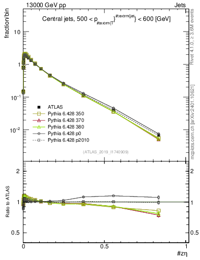 Plot of j.zeta in 13000 GeV pp collisions