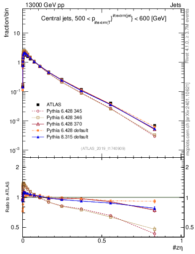 Plot of j.zeta in 13000 GeV pp collisions