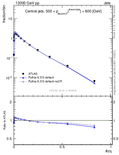 Plot of j.zeta in 13000 GeV pp collisions