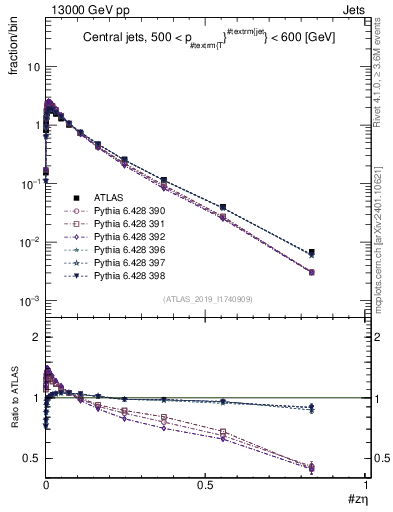 Plot of j.zeta in 13000 GeV pp collisions