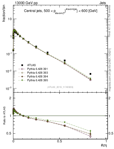 Plot of j.zeta in 13000 GeV pp collisions