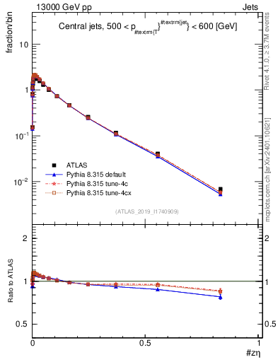 Plot of j.zeta in 13000 GeV pp collisions