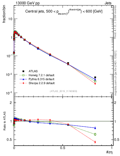 Plot of j.zeta in 13000 GeV pp collisions