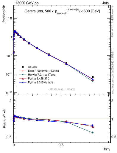 Plot of j.zeta in 13000 GeV pp collisions