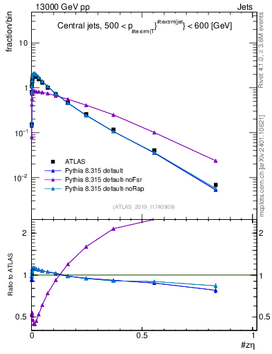 Plot of j.zeta in 13000 GeV pp collisions