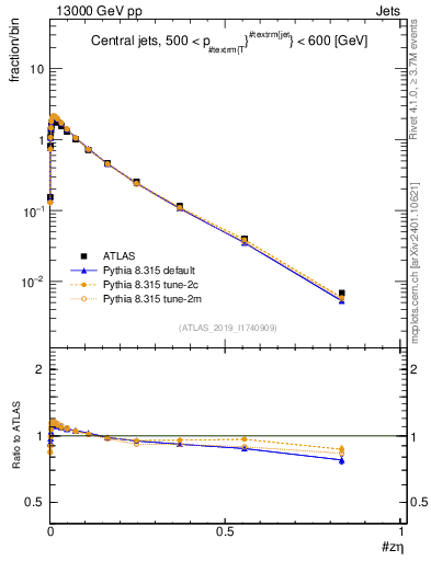 Plot of j.zeta in 13000 GeV pp collisions