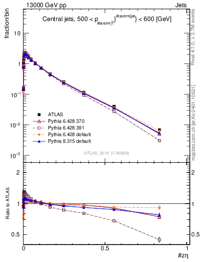 Plot of j.zeta in 13000 GeV pp collisions