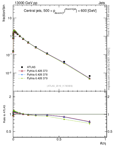 Plot of j.zeta in 13000 GeV pp collisions