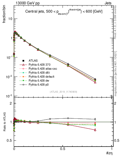 Plot of j.zeta in 13000 GeV pp collisions