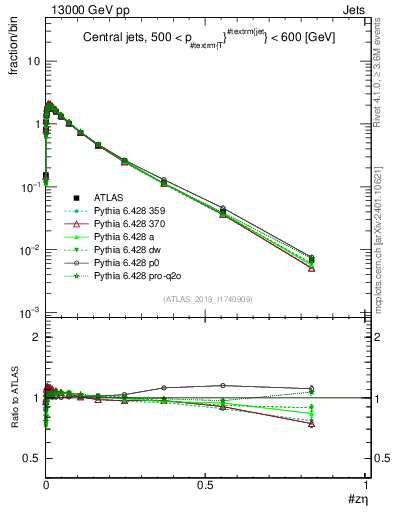 Plot of j.zeta in 13000 GeV pp collisions