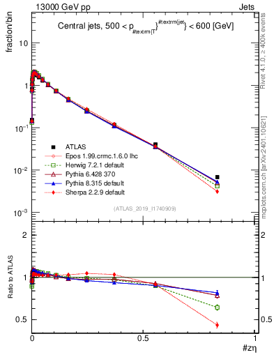 Plot of j.zeta in 13000 GeV pp collisions