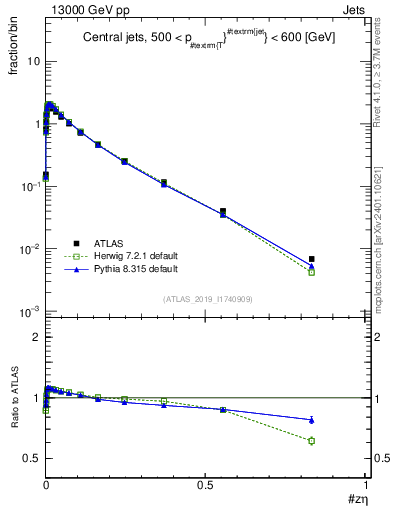 Plot of j.zeta in 13000 GeV pp collisions