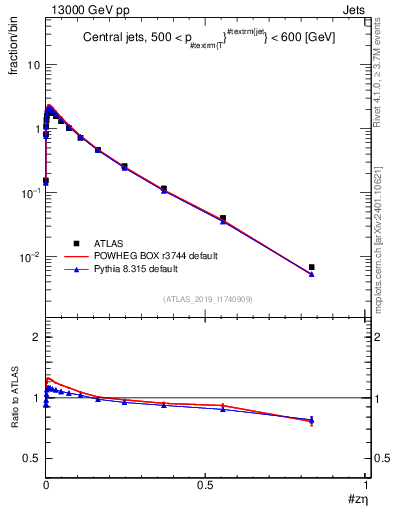 Plot of j.zeta in 13000 GeV pp collisions