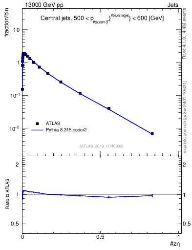 Plot of j.zeta in 13000 GeV pp collisions