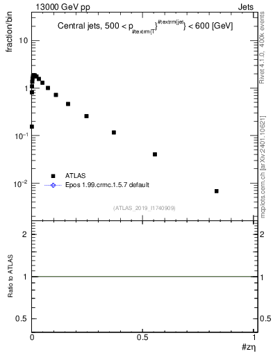 Plot of j.zeta in 13000 GeV pp collisions