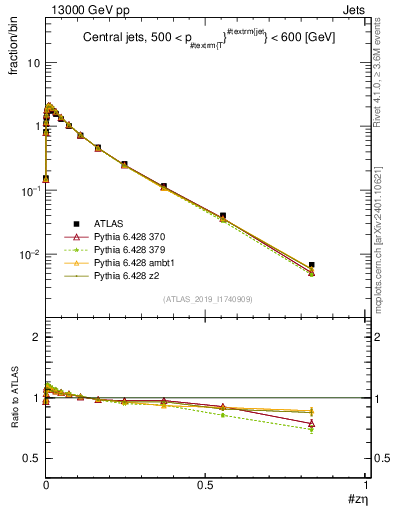 Plot of j.zeta in 13000 GeV pp collisions