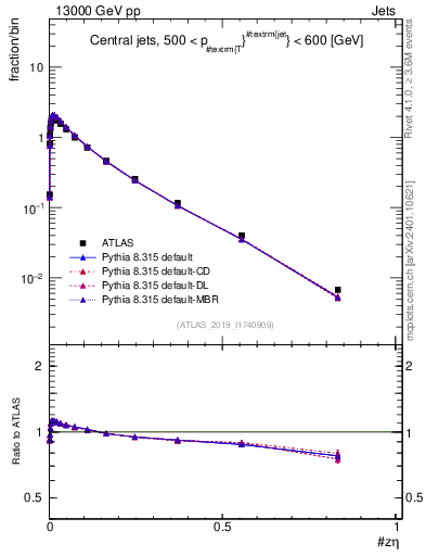Plot of j.zeta in 13000 GeV pp collisions