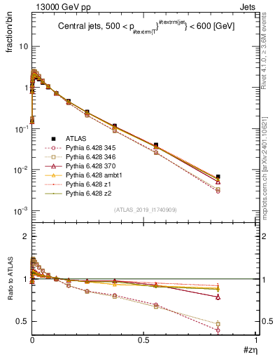 Plot of j.zeta in 13000 GeV pp collisions