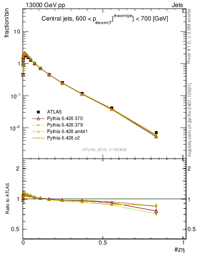 Plot of j.zeta in 13000 GeV pp collisions